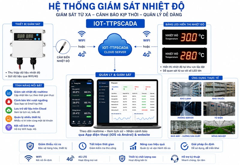 hệ thống giám sát nhiệt độ